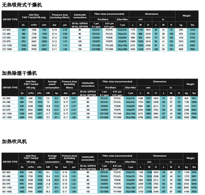 阿特拉斯AD、BD、CD吸附式干燥機(jī)