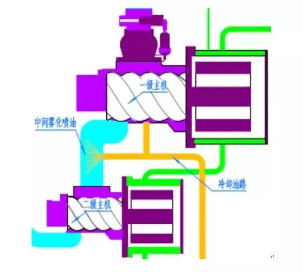 兩級(jí)壓縮螺桿空壓機(jī)原理